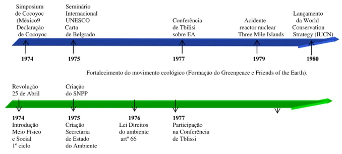 Fig. 2.2 As grandes datas da política do ambiente e da educação ambiental: da Carta de Belgrado até ao fim da  década de setenta
