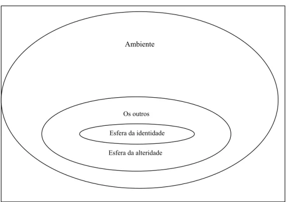 Fig. 3.1 – As três esferas interelacionadas do desenvolvimento pessoal e social. Adaptado de L