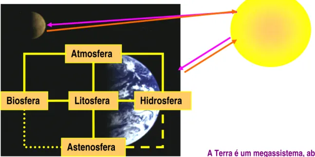 Fig. 3.2 A Terra, um megassistema aberto. Adaptado de Mateus, (2006) 