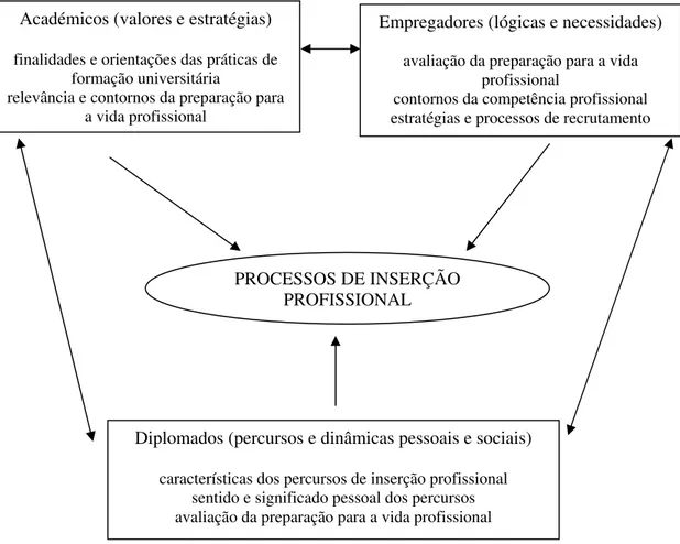 Figura 1 – Unidades de Análise do Processo de Inserção Profissional  