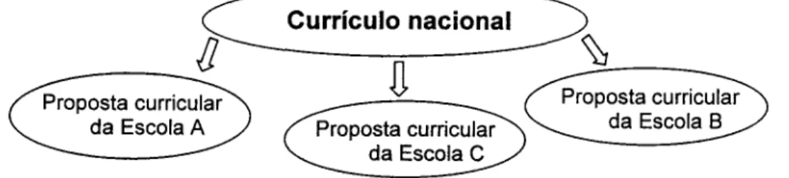 Fig. 2.1. Desenvolvimento curricular num sistema centralizado (adaptado de Zabalza,  1998)