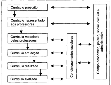 Fig. 2.6. Níveis de intervenção sobre o currículo segundo Girneno  (1998). 
