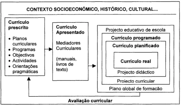 Fig.  2.7.  Fases  de  desenvolvimento do currículo segundo Pacheco  (1996, p. 69). 