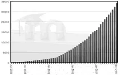 Gráfico 2.1: Crescimento dos sites Moodle. 