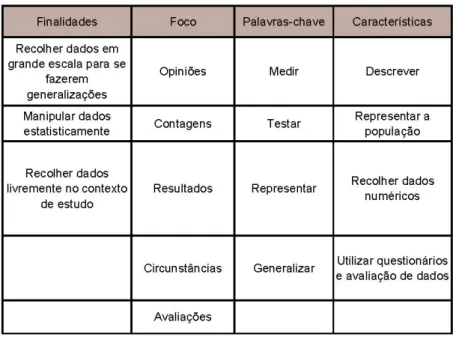 Tabela 4.1: Elementos de investigação da metodologia inquérito por questionário. 