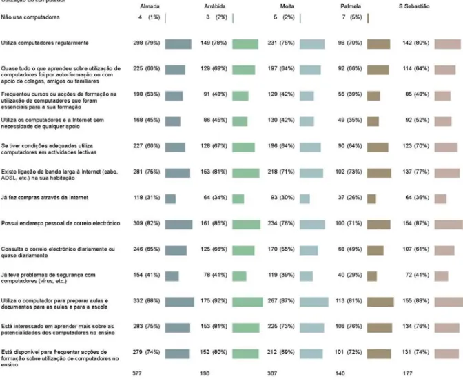 Tabela 5.9: Afirmações que o docente se reconhece, no que diz respeito à utilização de computadores