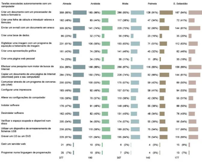 Tabela 5.11: Tarefas que o docente é capaz de executar autonomamente com um computador
