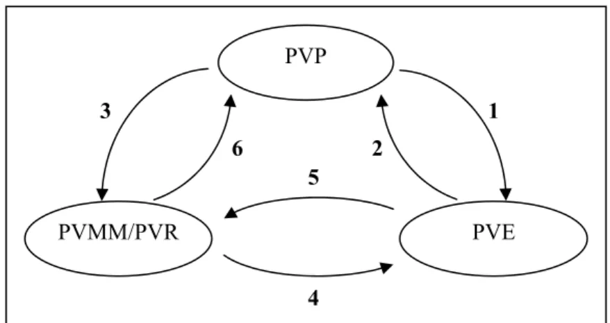 Fig. 4.2. Modos do pensamento visual-espacial e suas ligações. 