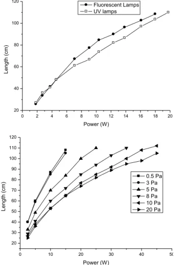 Fig.  4.  Luminance  vs.  Power  or  Illumination  Length  at  Z=200  mm  at  P=60 W. 