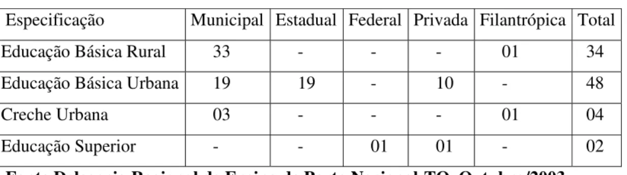 Tabela 2. Porto Nacional. Número de Estabelecimentos Escolares – 2002. 