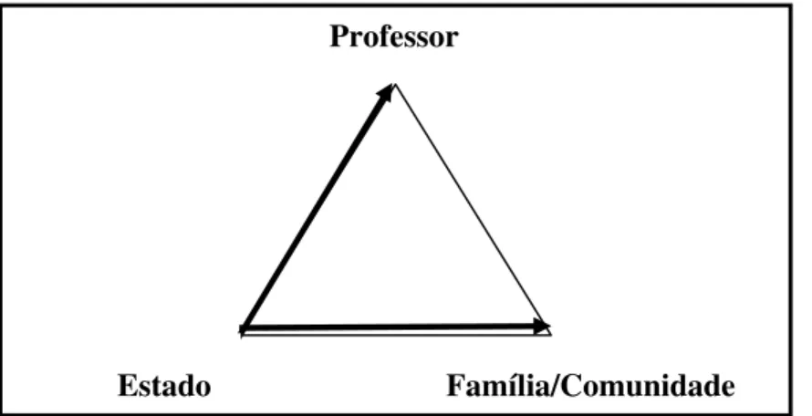 Figura 3 –  Triângulo Político – Professor – Família na Escola Rural – Brasil 