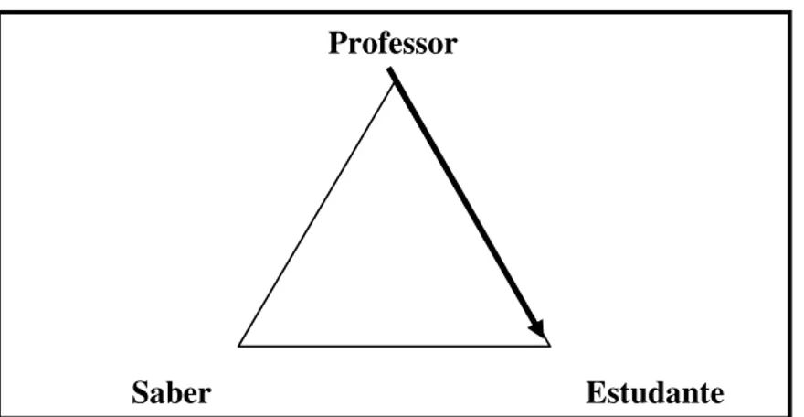 Figura 4 – Triângulo Pedagógico. 