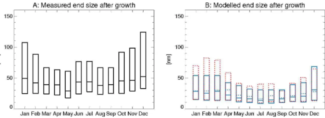 Fig. 9. Smallest, mean and max size of growing nucleation mode at the end of the event (A) in observations; and (B) simulations with kinetic sulphuric acid nucleation (Eq