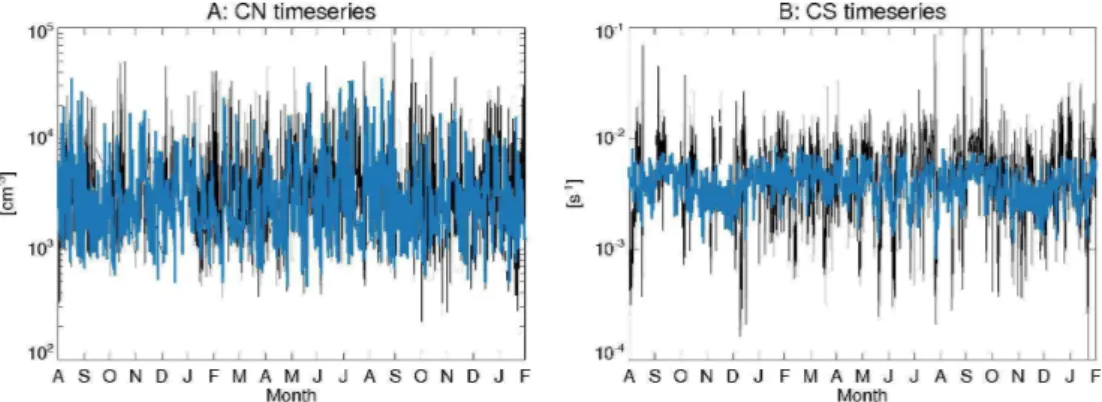 Fig. A2. Simulated (blue) and observed (black) time series of: (A) 10–840 nm particles and (B) condensation sink for the period from 1 August 2006 to 31 January 2008.