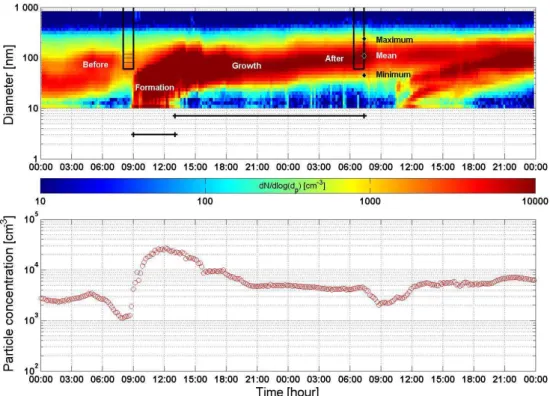 Fig. 1. Evolution of the particle size distribution during a particle formation event showing the different periods where values for analysis are calculated