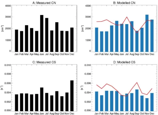 Fig. 5. (A) Monthly median concentration of measured 10–840 nm particles; (B) Monthly median concentration of simulated 10–840 nm particles; (C) Monthly median observed condensation sink; and (D) Monthly median simulated condensation sink