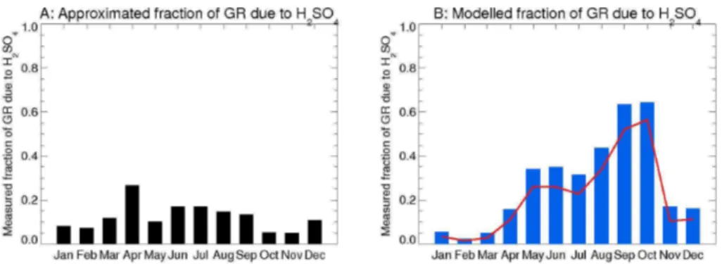 Fig. 7. Approximated fraction of particle growth due to sulphuric acid for observed (left) and simulated (right) results