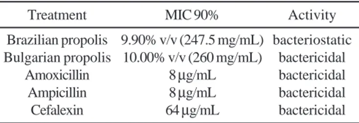 Table 1. Minimal inhibitory concentration (MIC) of Brazilian and Bulgarian propolis and antibiotics (amoxicillin, ampicillin and cefalexin) for Salmonella Typhi.