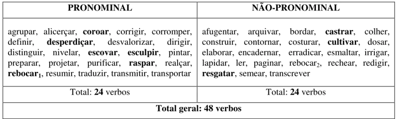 Figura 4. Como o DUP classifica os 49 verbos da Classe III de Rodrigues. 