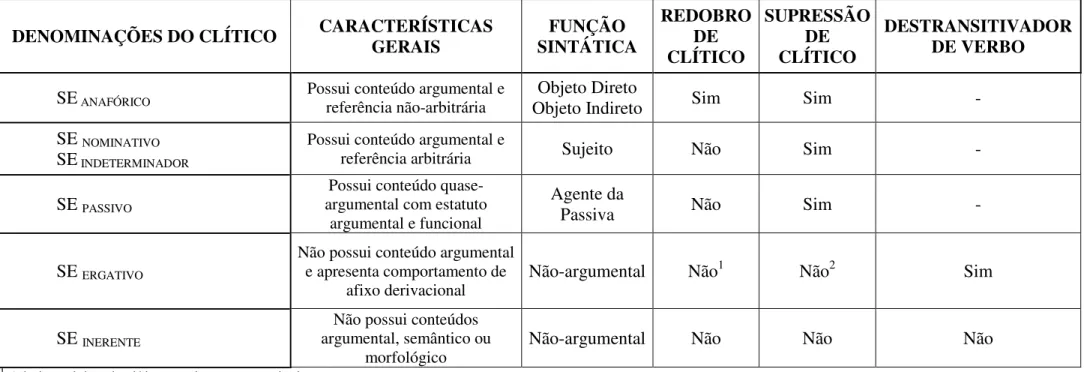 Figura 8. Síntese da nomenclatura e das características dos clíticos com base em Mateus et al