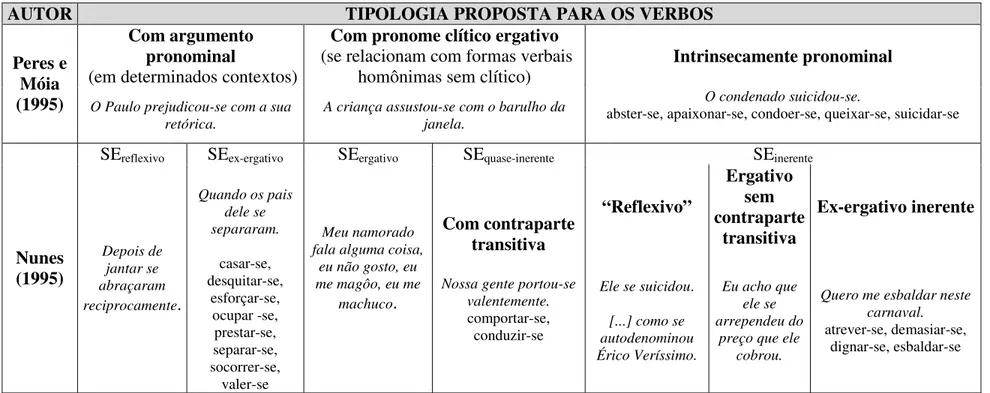 Figura 13. Comparação proposta para a tipologia (disponível na literatura consultada) dos verbos com clítico se