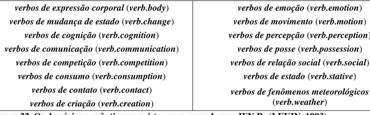 Figura 22. Os domínios semânticos previstos para os verbos na WN.Pr (LEVIN, 1993).
