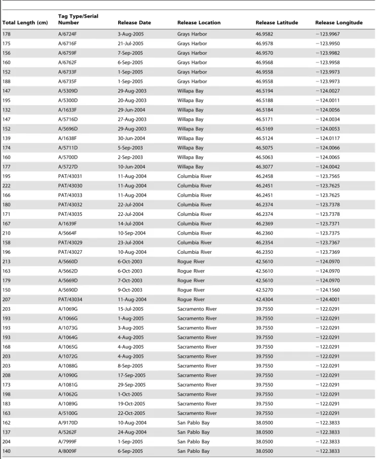 Table 1. Total length, release date, and release locations for 37 acoustically tagged sturgeon.
