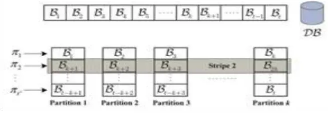 Figure 2: Striping Technique 