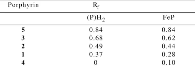 Table 1. R f  values obtained by silica gel TLC for  ortho-nitro and para-carboxy-substituted porphyrins, (P)H 2 , and iron(III)  porphy-rins (FeP)