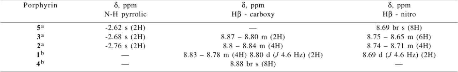 Table 3. Chemical shifts (δ in ppm) and coupling constants (J in Hz) for Hβ-pyrrole  and N-H  hydrogens for the nitro- and carboxy-phenyl substituted porphyrins.