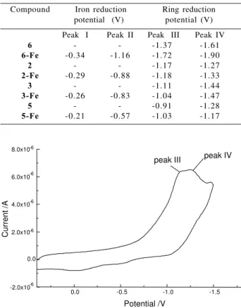 Figure 5.  Cyclic voltammograms of  2  in CH 2 Cl 2 , 0.1 mol dm -3 TBATFB. Scan rate = 0.1 V s -1