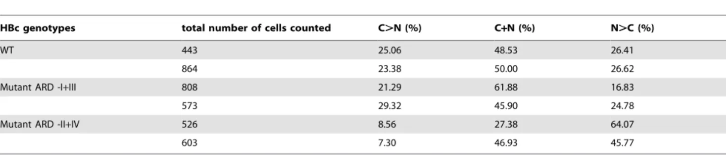 Table 1. Comparisons of the Subcellular Distribution of HBV Core Protein in the Liver of Hydrodynamically Injected BALB/c Mice by Immunohistochemical Staining*.