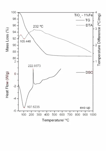 Figure 6. TG-DTA and DSC curves of 10% (w/w) Fe (III)-TiO 2 