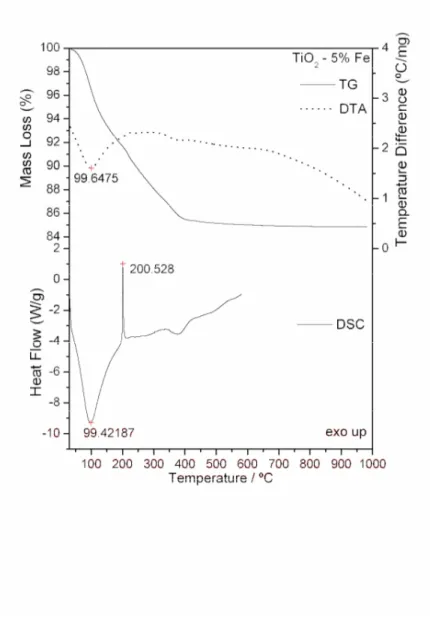 Figure 5. TG-DTA and DSC curves of 5% (w/w) Fe (III)-TiO 2 