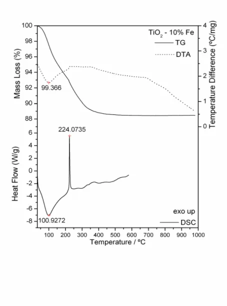 Figure 6. TG-DTA and DSC curves of 10% (w/w) Fe (III)-TiO 2 