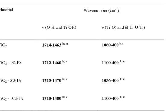 Table  2.  Infrared  spectroscopic  data  regarding  doped  and  undoped-TiO 2   ceramic  membranes  heated  up  to  400  o C