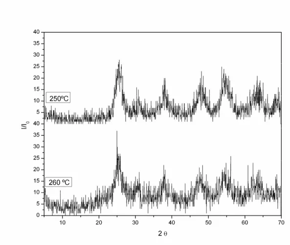 Figure 2.  X-ray diffraction spectra of TiO 2  heated up to: (a) 250  o C; (b) 260  o C