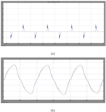 Figure 6. Source current of interleaved boost converter (a) Without PFC correction (b) With PFC correction