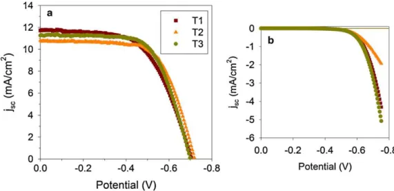 Fig. 8. Photocurrent–voltage characteristics of DSSCs based on 10 mm-thick anatase anodes.