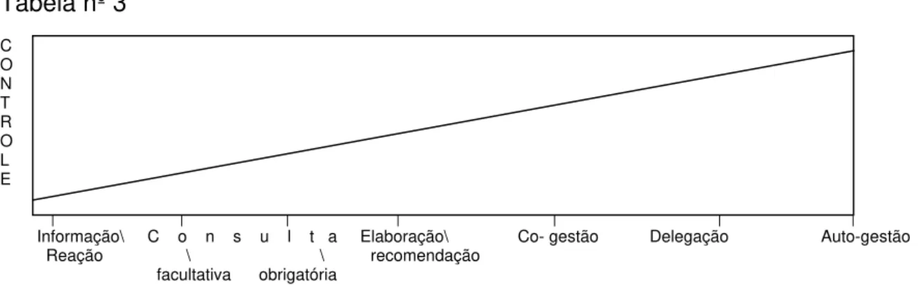 Tabela nº 3  C  O  N  T  R  O  L  E             |                           |                      |                       |                                 |                                   |                            |                                 