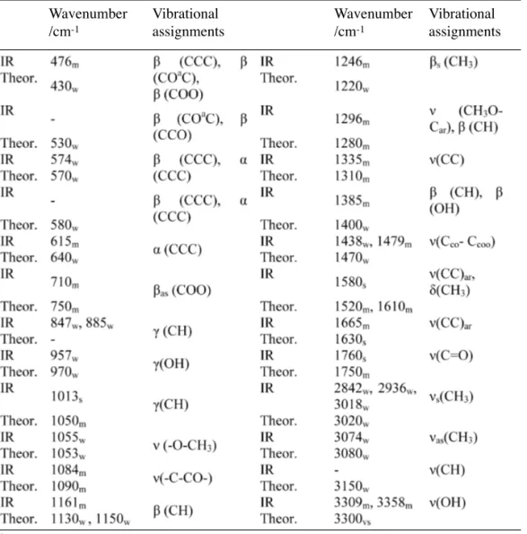 Table 4. Wavenumbers (cm -1 ), intensities and assignments of bands occurring in the IR spec- spec-tra of 2-MeO-HCP