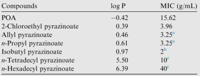 Table 2 Log P values for the selected compounds.