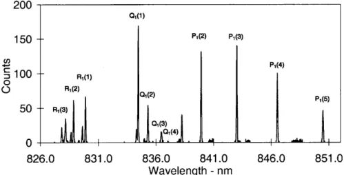 Fig. 1. A compilation of spectral regions scanned with 100 micron slit separations, normalized to 100 counts for the P 1 (4) peak intensity