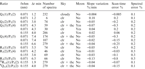 Table 3. Information on the data sets used to derive the  in-dicated ratios. Included are the instrument function fwhm, the time taken to scan between the emissions, the number of spectra in the data set, the sky conditions (cloudy, clear = clr or thin cir