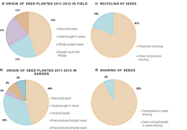 Fig. 2. Survey Data. Survey data on seed origin showing what kind of seed was planted in a) fields and b) gardens during the 2011–2012 season; and on seed management in general showing the proportions of farmers c) recycling seed and d) participating in sh