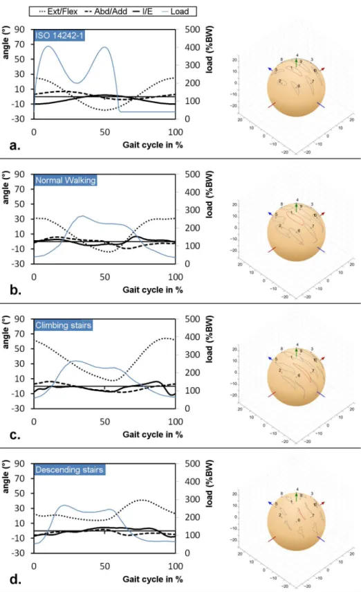 Figure 4. Kinematics and contact path for a. ISO gait, b. normal walking, c. climbing stairs and d