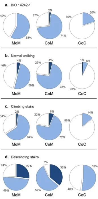 Figure 8. Distribution of lubrication regimes for hard-on-hard bearings relative to the full gait cycle.