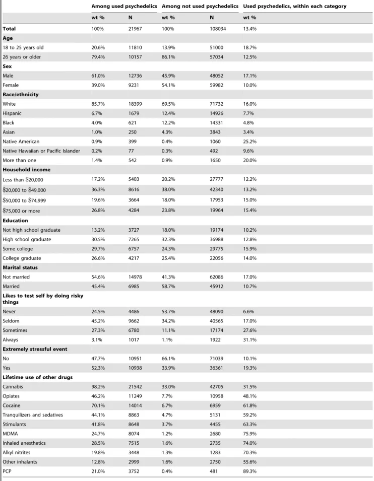 Table 1. Characteristics of people who have used and not used psychedelics.