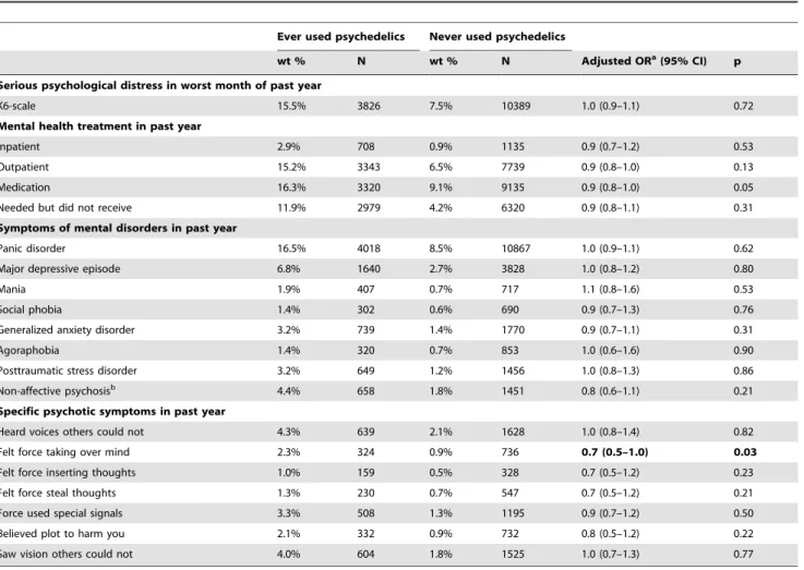 Table 3. Association between psychedelic use and mental health.