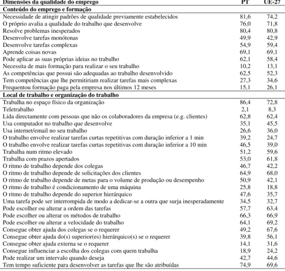 Tabela 4   Conteúdo do emprego e formação | Local e organização do trabalho – PT e UE-27 (2005; 